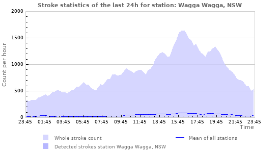 Graphs: Stroke statistics