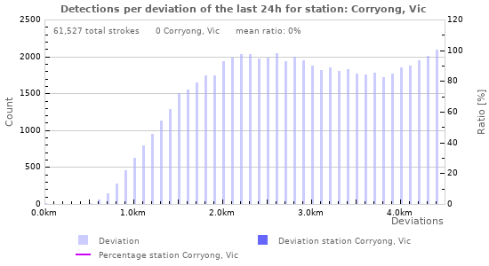 Graphs: Detections per deviation