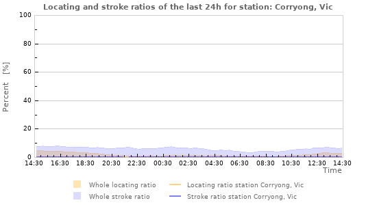 Graphs: Locating and stroke ratios