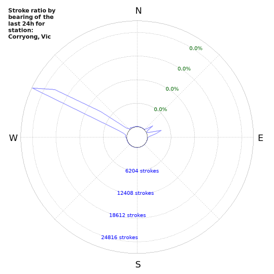 Graphs: Stroke ratio by bearing
