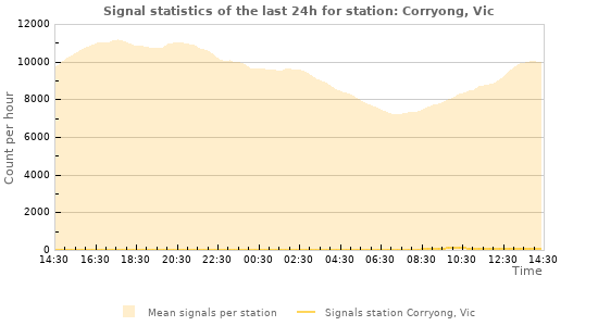 Graphs: Signal statistics