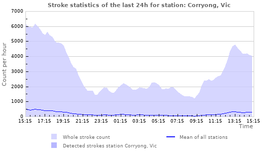 Graphs: Stroke statistics