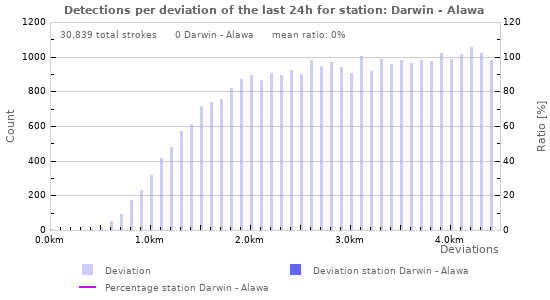 Graphs: Detections per deviation