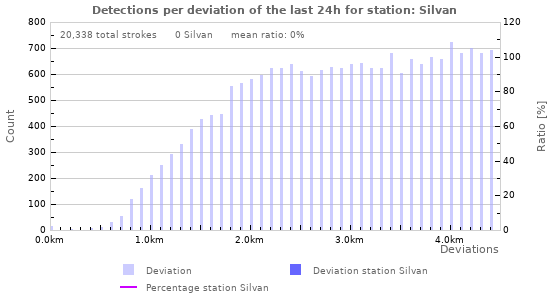 Graphs: Detections per deviation