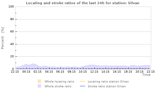 Graphs: Locating and stroke ratios