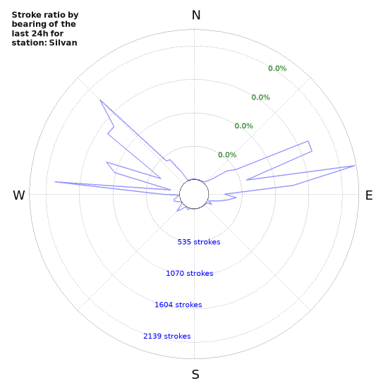 Graphs: Stroke ratio by bearing