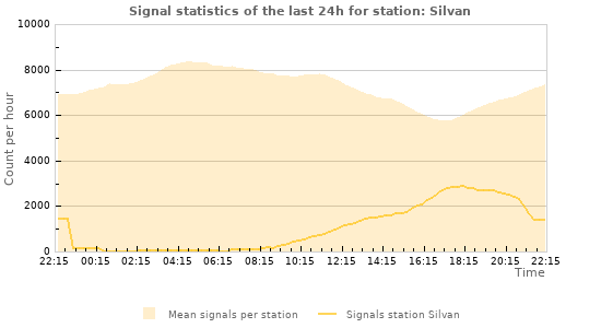 Graphs: Signal statistics