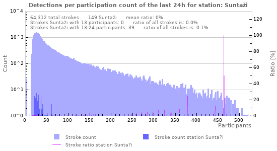 Graphs: Detections per participation count