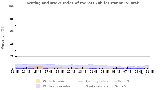 Graphs: Locating and stroke ratios