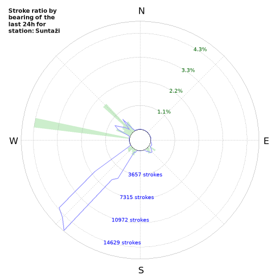 Graphs: Stroke ratio by bearing