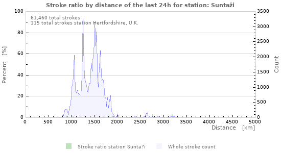 Graphs: Stroke ratio by distance