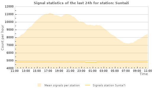 Graphs: Signal statistics