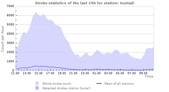 Graphs: Stroke statistics