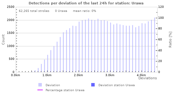 Graphs: Detections per deviation