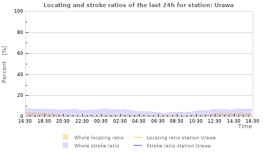 Graphs: Locating and stroke ratios