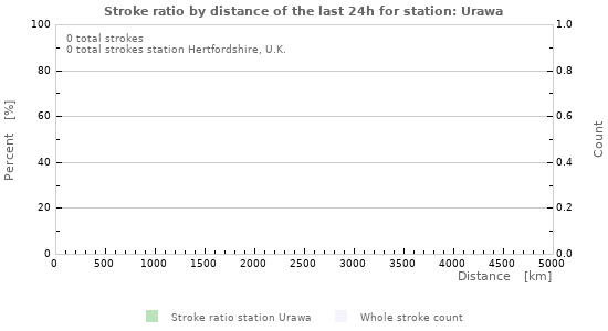 Graphs: Stroke ratio by distance