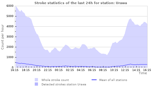 Graphs: Stroke statistics