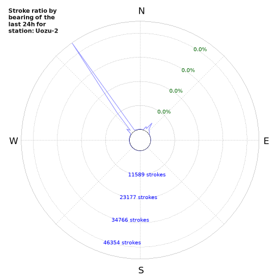 Graphs: Stroke ratio by bearing