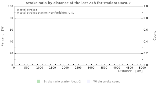 Graphs: Stroke ratio by distance