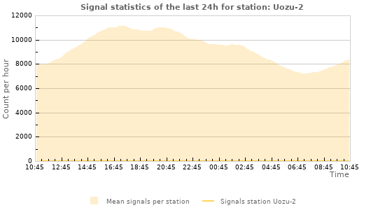 Graphs: Signal statistics