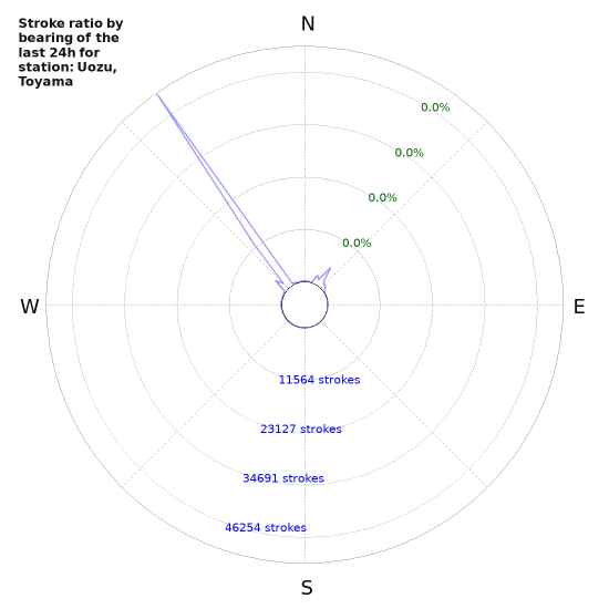 Graphs: Stroke ratio by bearing