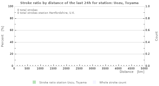 Graphs: Stroke ratio by distance