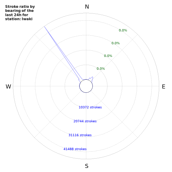 Graphs: Stroke ratio by bearing