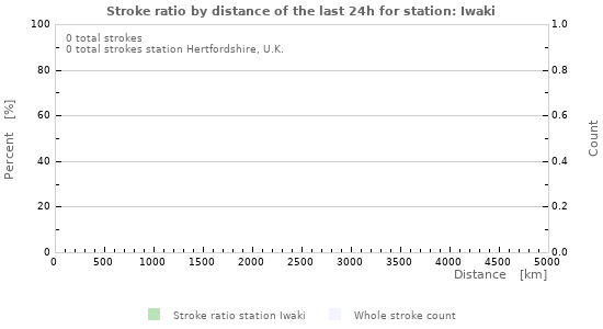 Graphs: Stroke ratio by distance