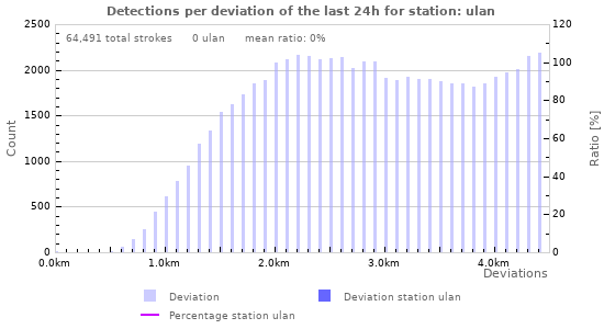 Graphs: Detections per deviation