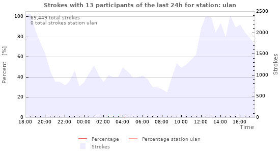 Graphs