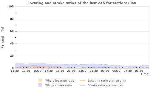 Graphs: Locating and stroke ratios
