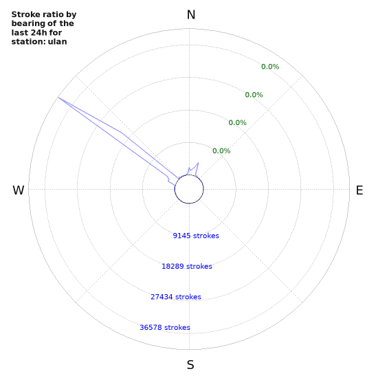 Graphs: Stroke ratio by bearing