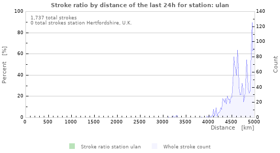 Graphs: Stroke ratio by distance