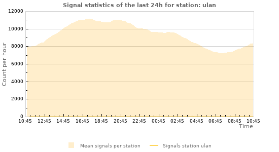 Graphs: Signal statistics