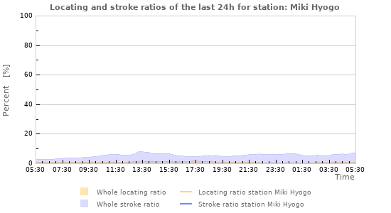 Graphs: Locating and stroke ratios