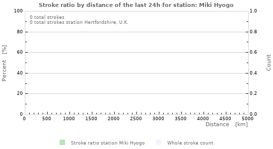 Graphs: Stroke ratio by distance
