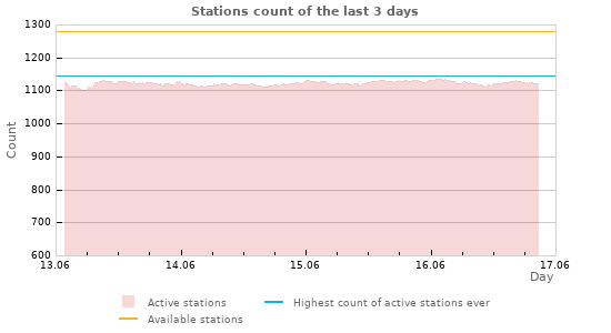 Graphs: Stations count
