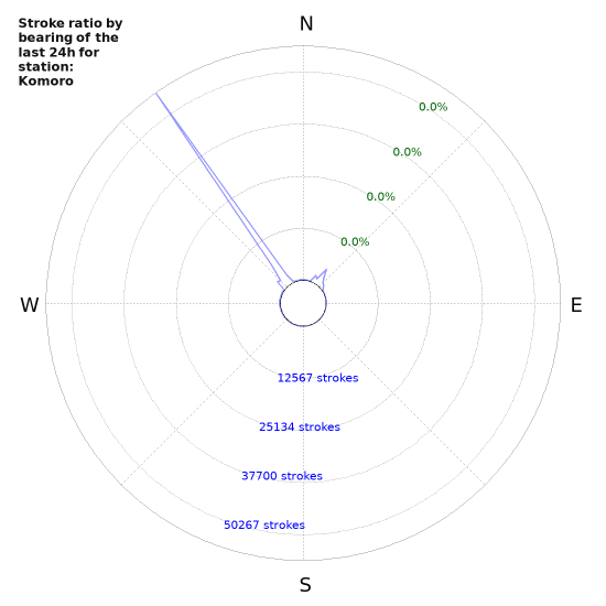 Graphs: Stroke ratio by bearing