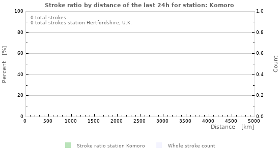 Graphs: Stroke ratio by distance