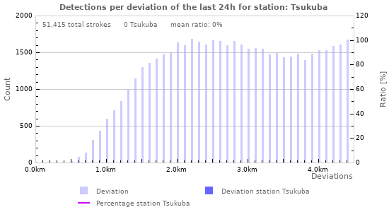 Graphs: Detections per deviation