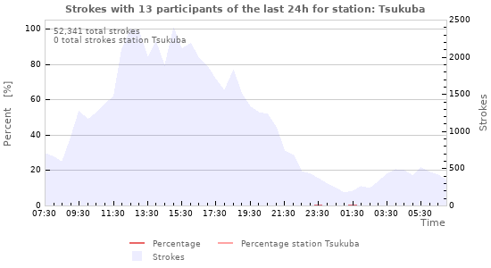 Graphs