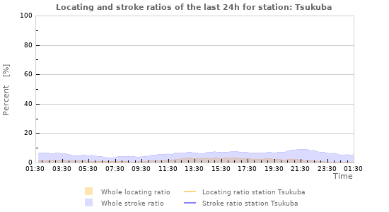 Graphs: Locating and stroke ratios