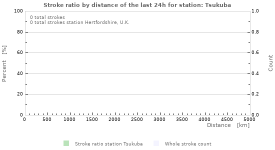 Graphs: Stroke ratio by distance