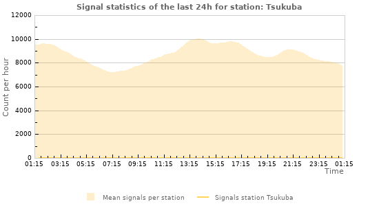 Graphs: Signal statistics