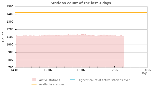 Graphs: Stations count