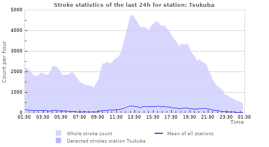Graphs: Stroke statistics