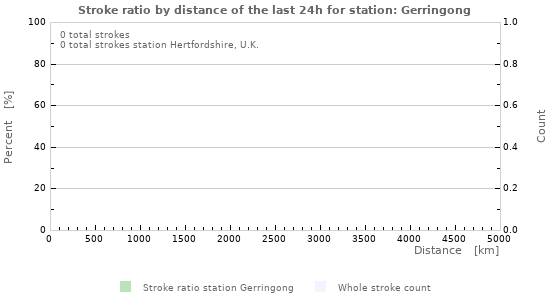 Graphs: Stroke ratio by distance