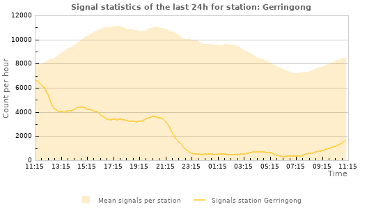 Graphs: Signal statistics