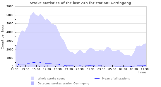 Graphs: Stroke statistics