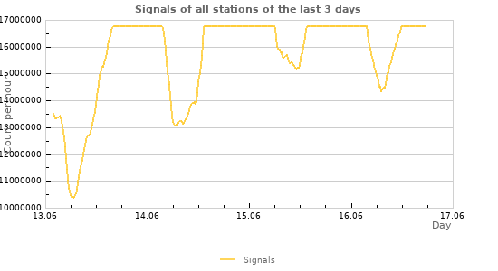 Graphs